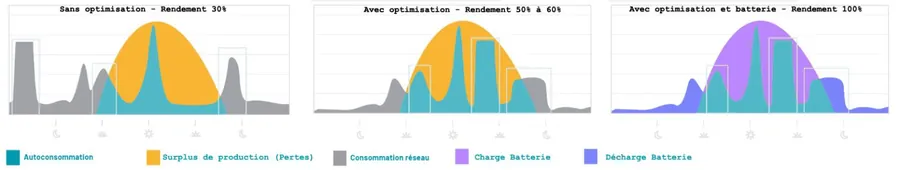 Claustra solaire avec batterie et optimisation